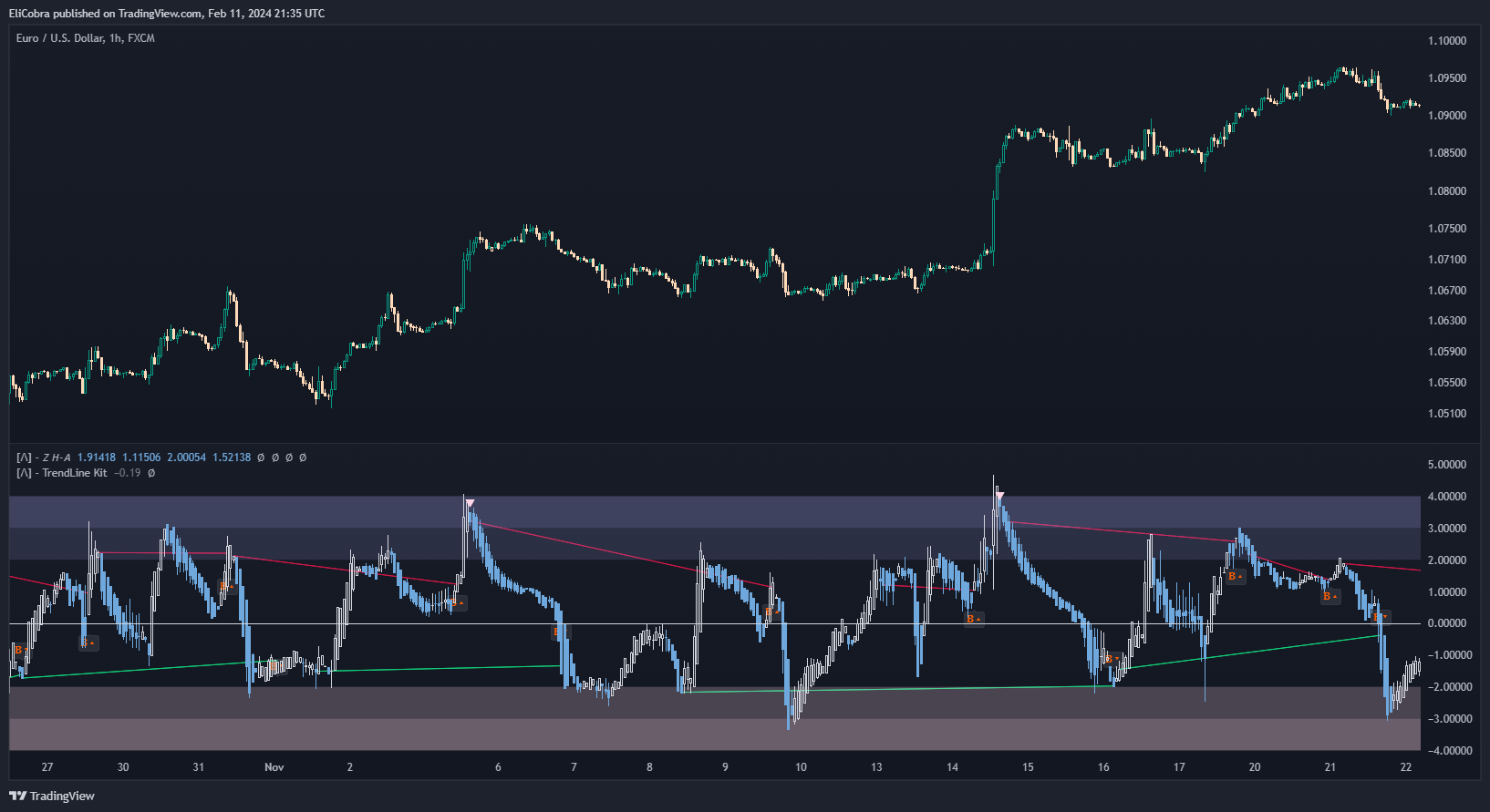 FX:EURUSD Chart Image by EliCobra