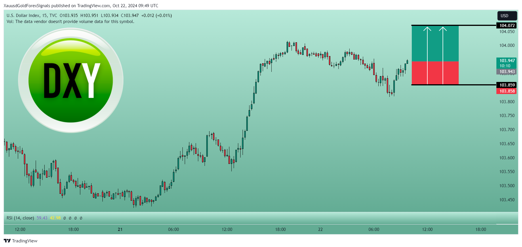 TVC:DXY Chart Image by XauusdGoldForexSignals