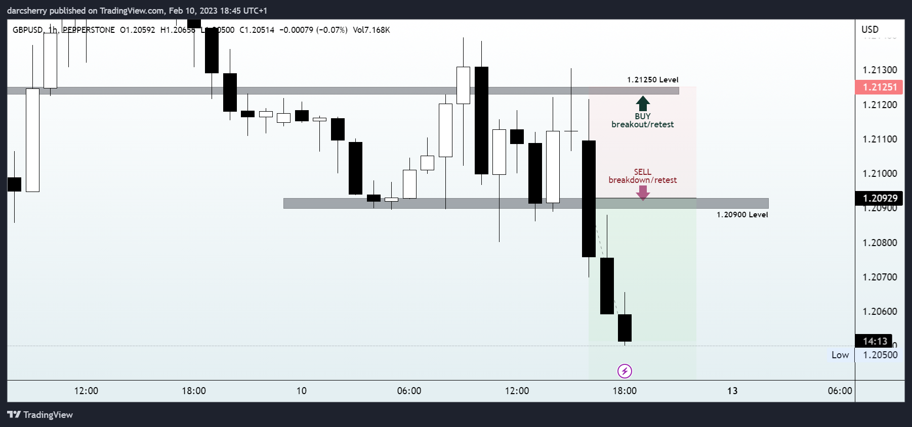 PEPPERSTONE:GBPUSD Chart Image by darcsherry