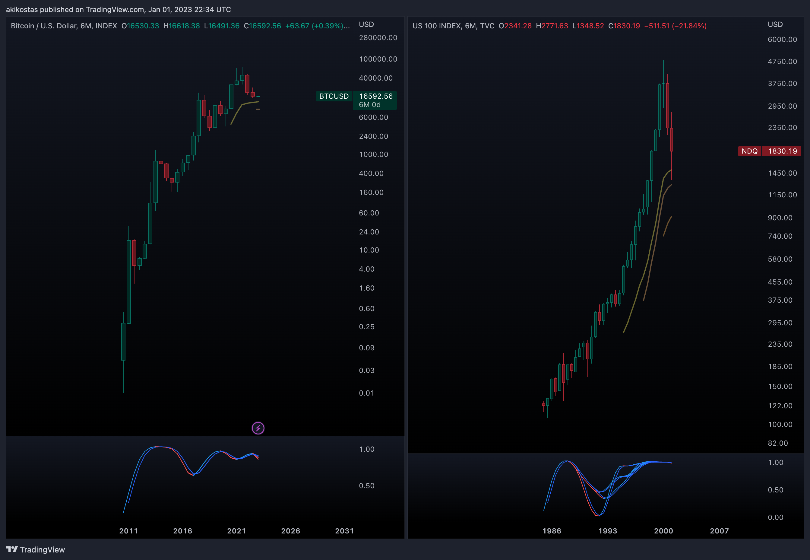 INDEX:BTCUSD Chart Image by akikostas