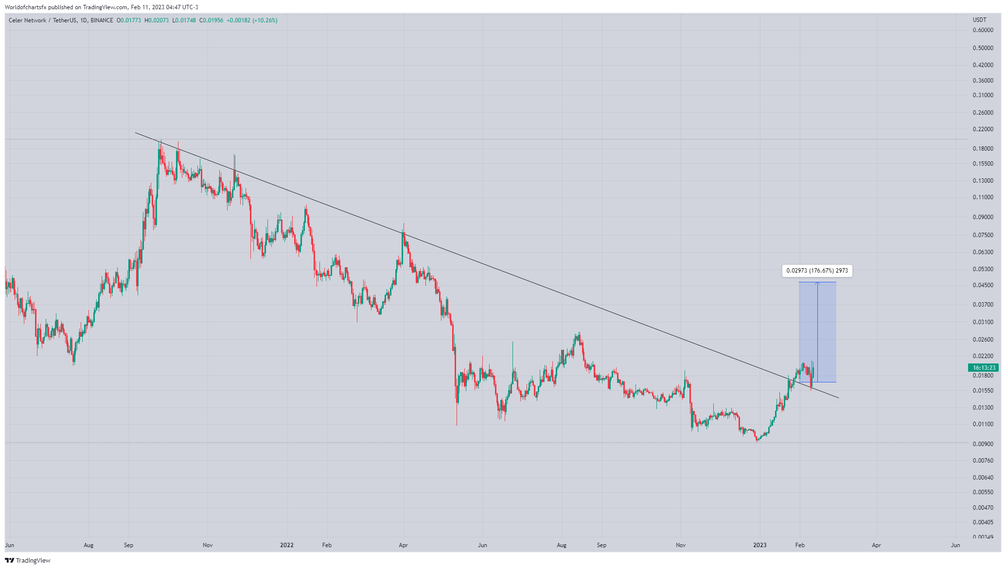 BINANCE:CELRUSDT Chart Image by Worldofchartsfx