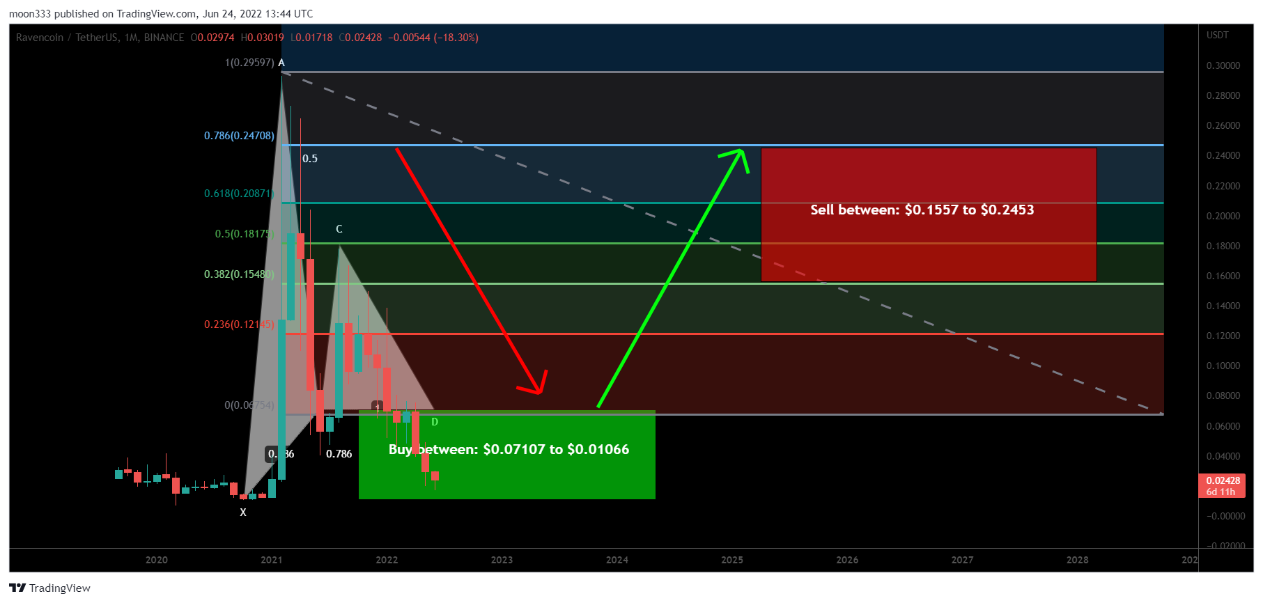BINANCE:RVNUSDT Chart Image by moon333