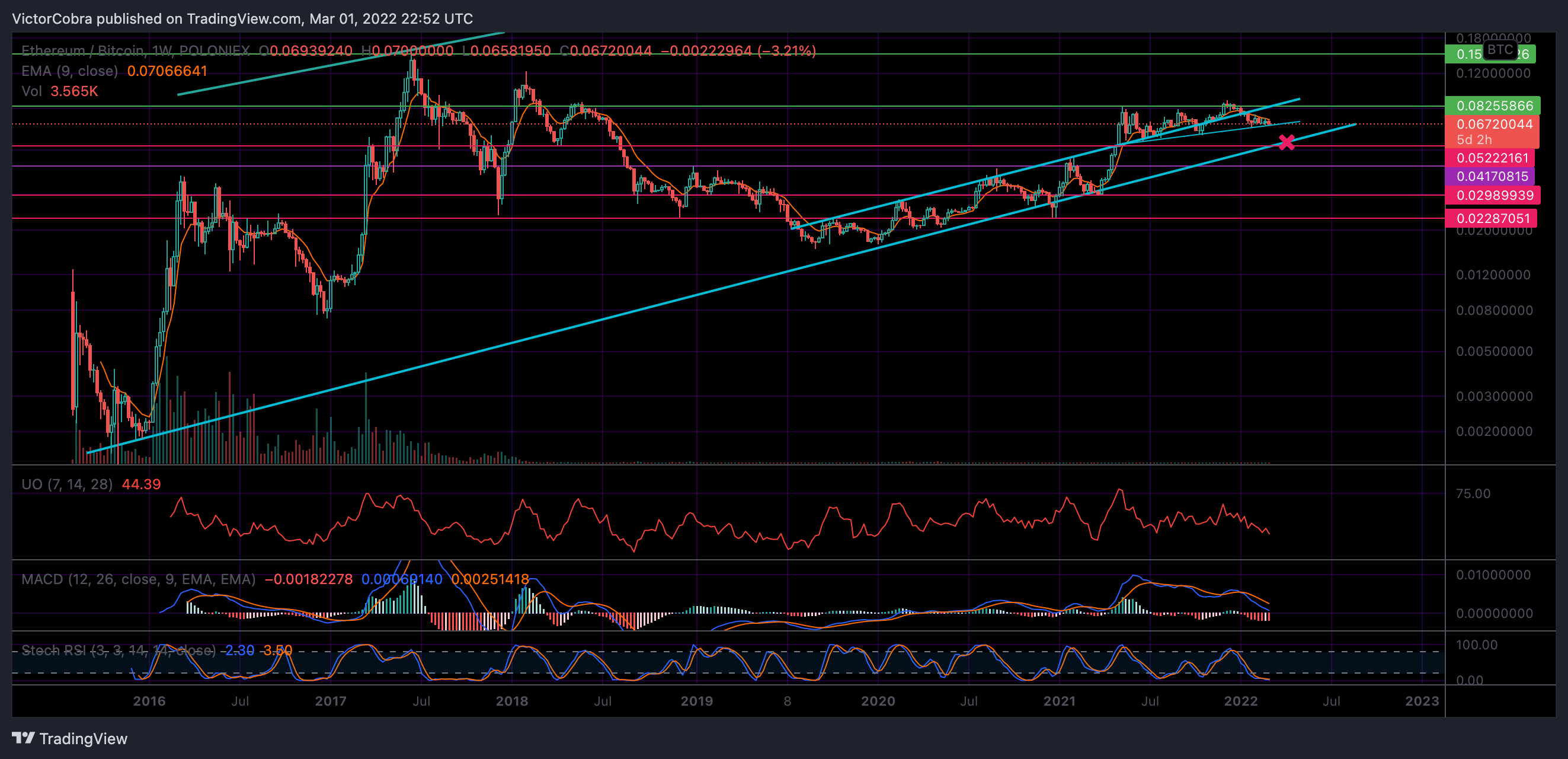 POLONIEX:ETHBTC Chart Image by VictorCobra