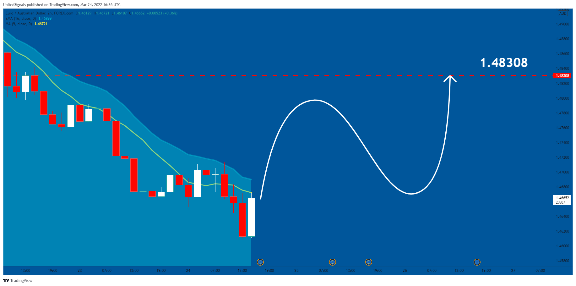 FOREXCOM:EURAUD Chart Image by UnitedSignals