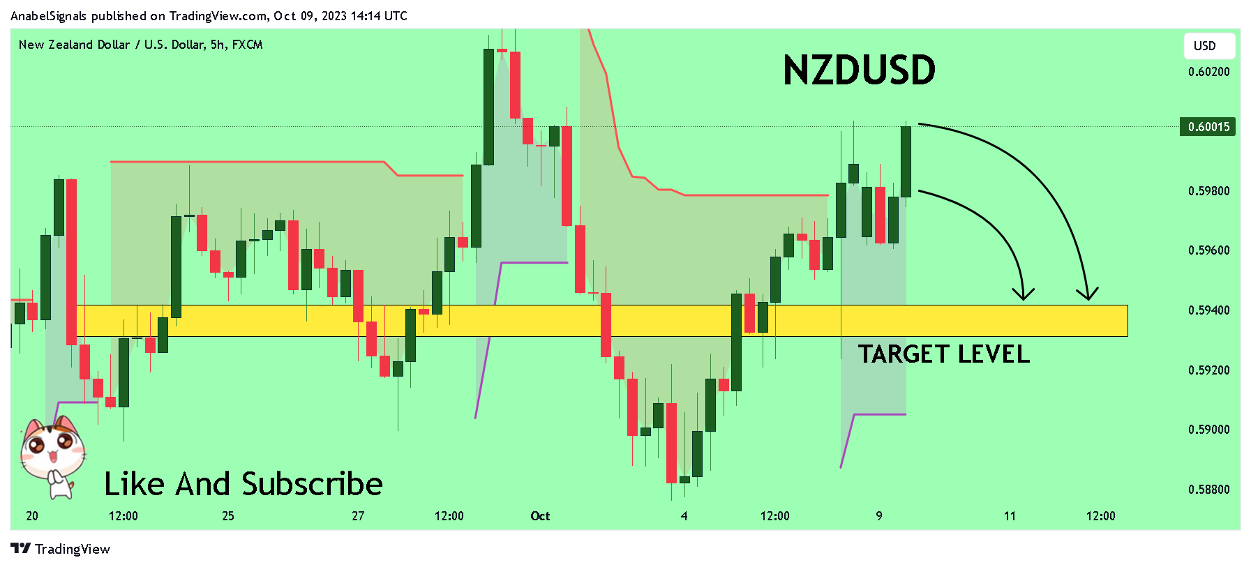 FX:NZDUSD Chart Image by AnabelSignals