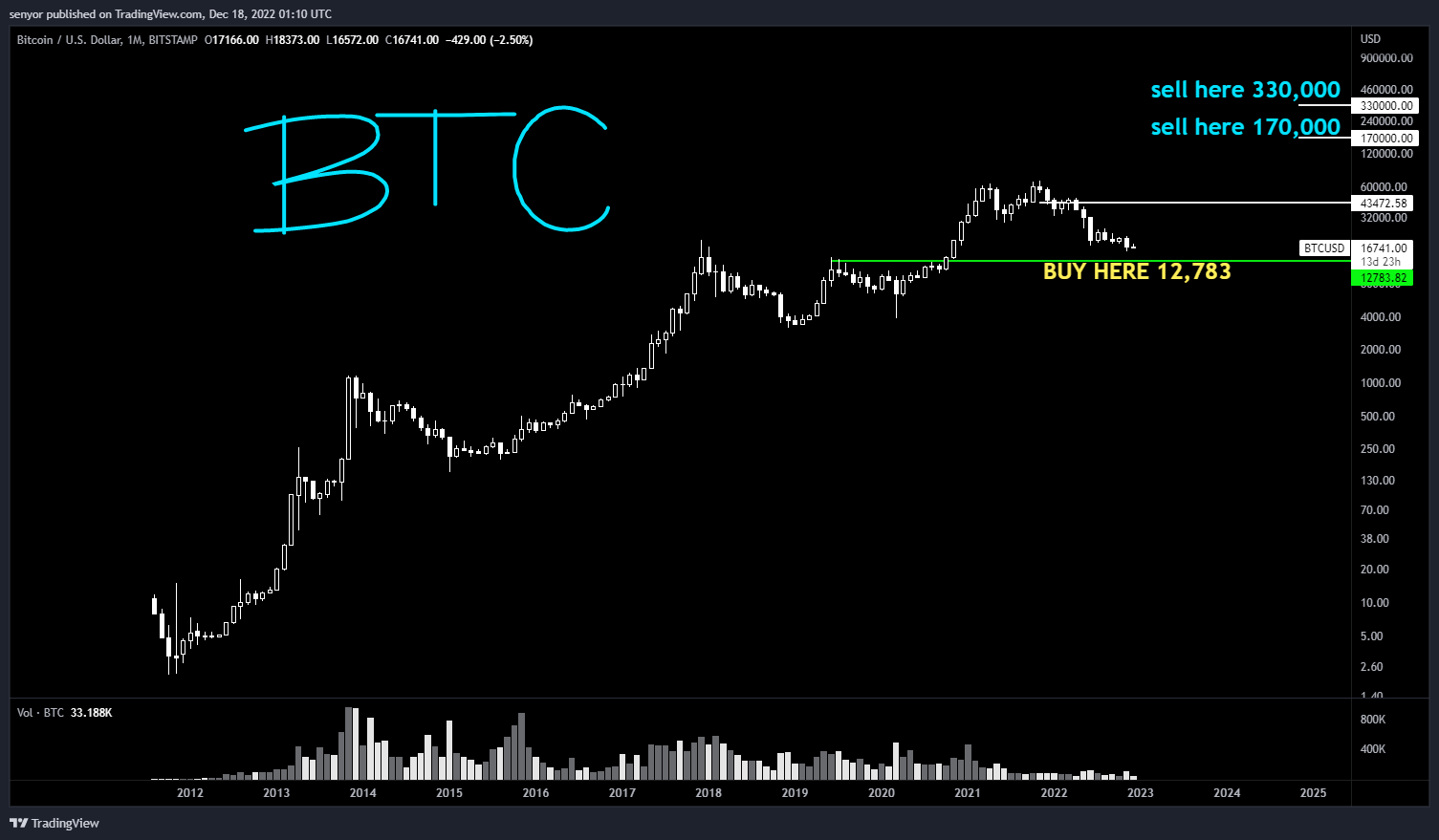 BITSTAMP:BTCUSD Chart Image by senyor