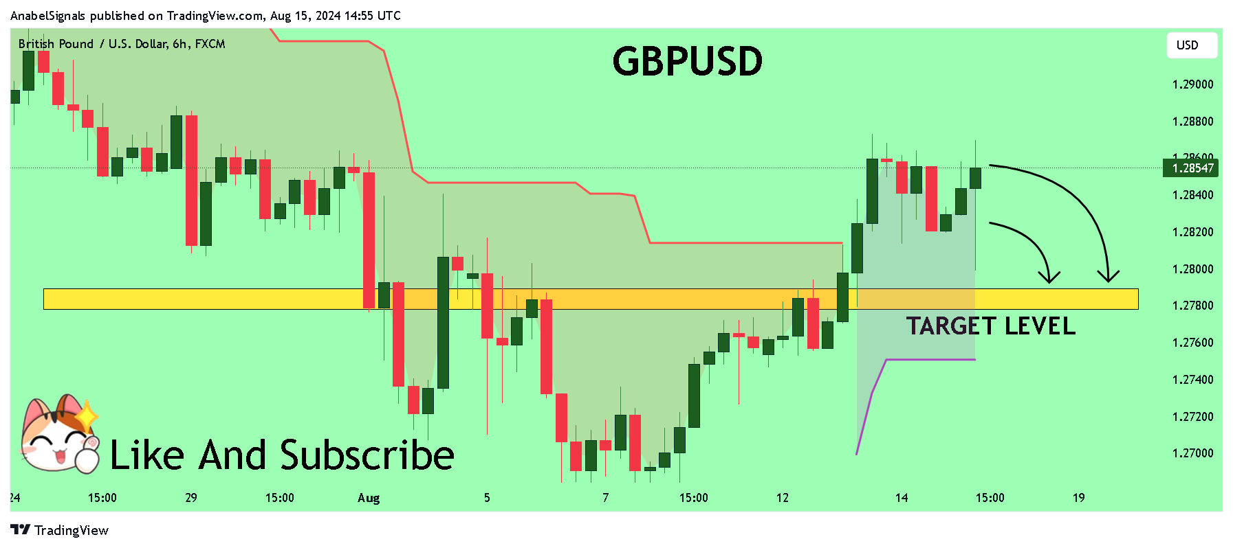 FX:GBPUSD Chart Image by AnabelSignals
