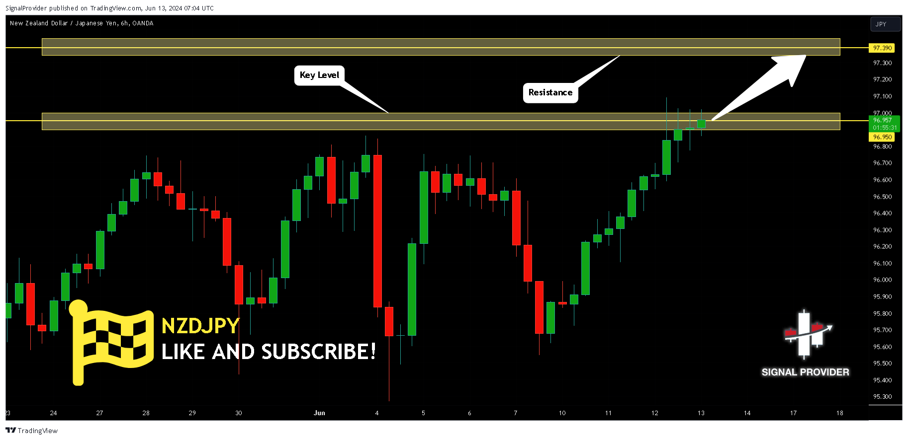 OANDA:NZDJPY Chart Image by SignalProvider