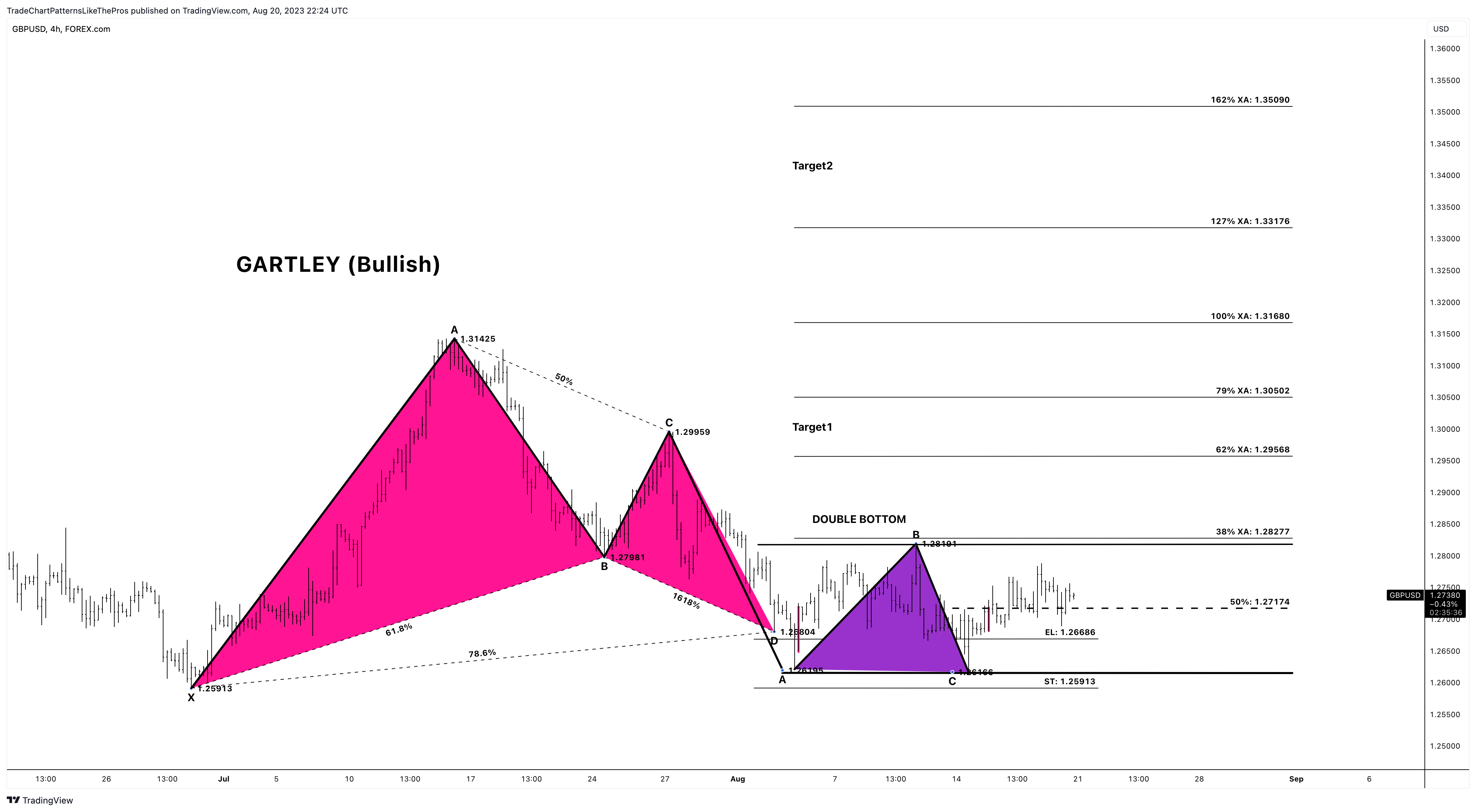 FOREXCOM:GBPUSD Chart Image by TradeChartPatternsLikeThePros