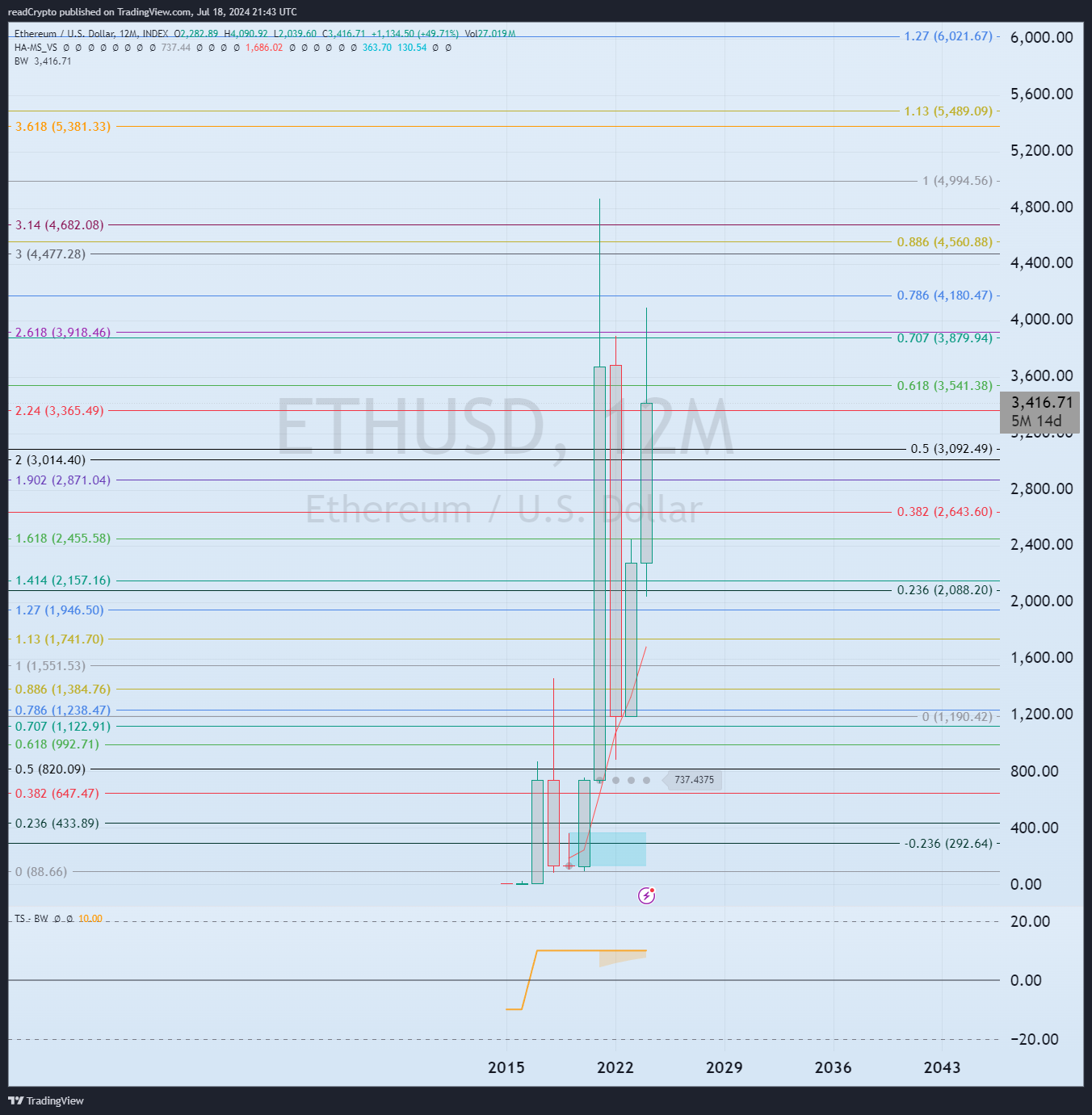 INDEX:ETHUSD Chart Image by readCrypto