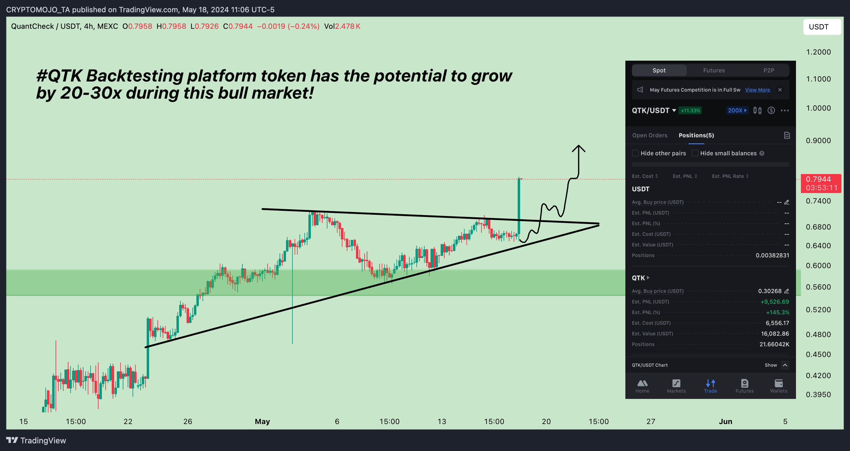 MEXC:QTKUSDT Chart Image by CRYPTOMOJO_TA