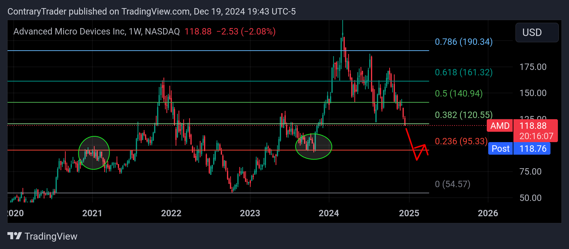 BATS:AMD Chart Image by ContraryTrader