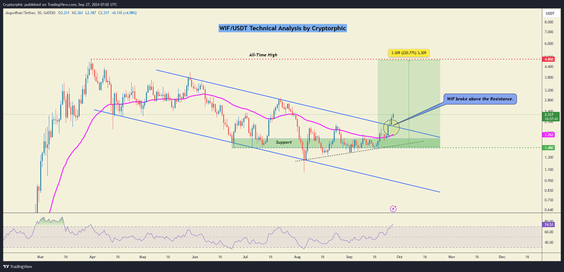 GATEIO:WIFUSDT Chart Image by Cryptorphic