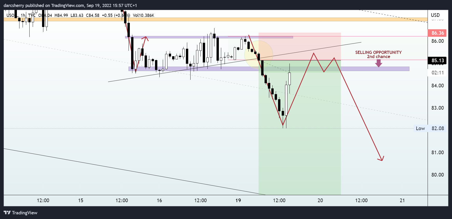 TVC:USOIL Chart Image by darcsherry