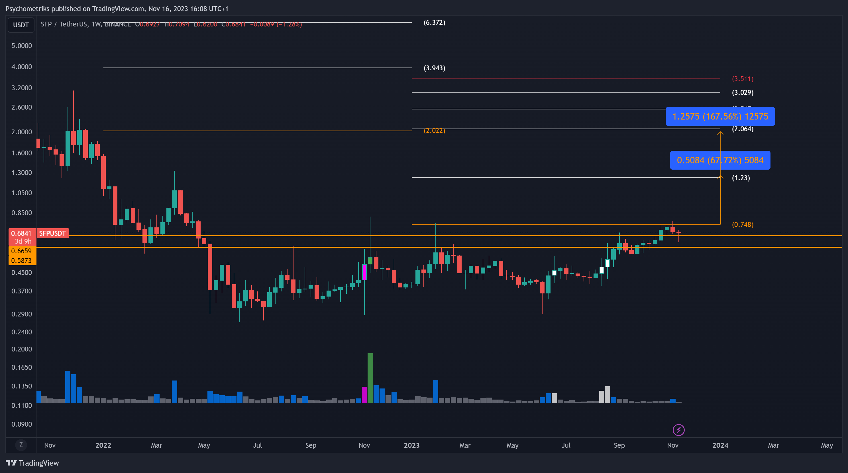 BINANCE:SFPUSDT Chart Image by Psychometriks