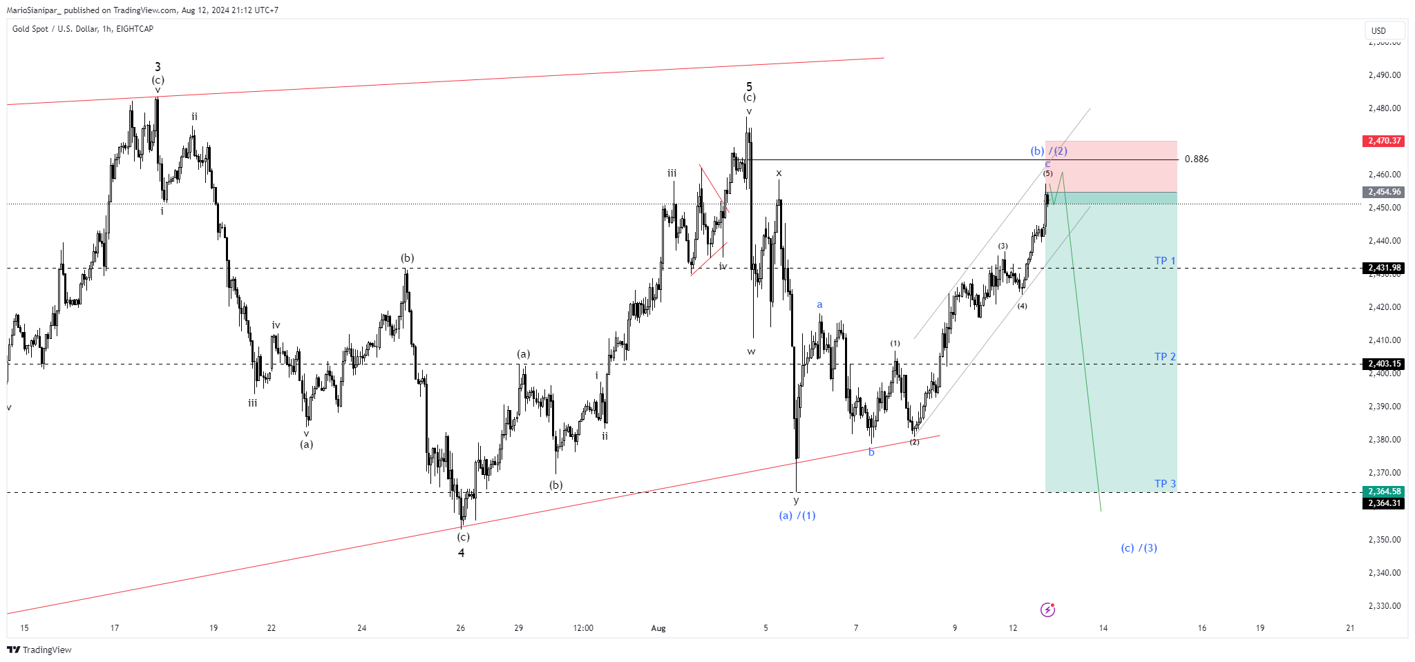EIGHTCAP:XAUUSD Chart Image by MarioSianipar_