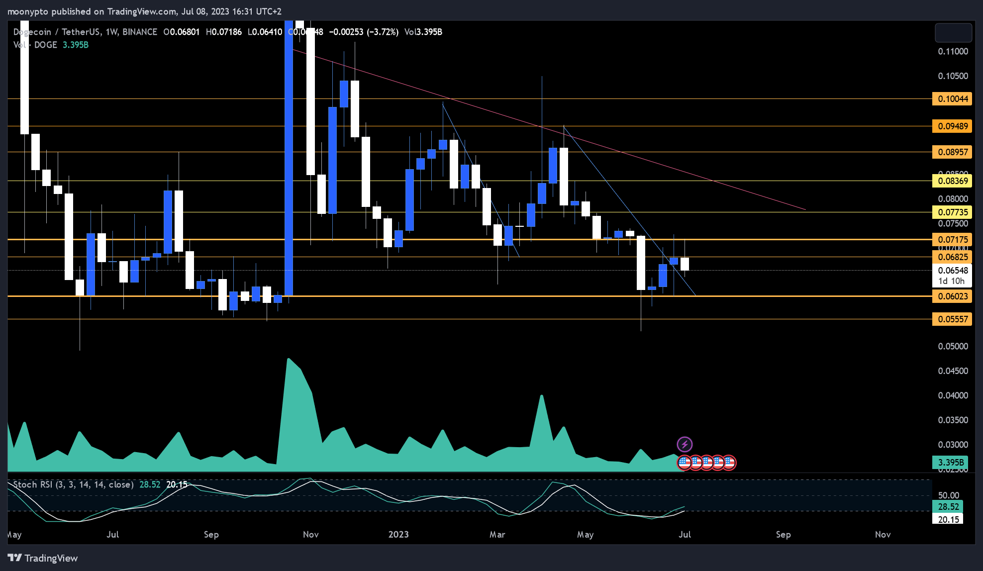 BINANCE:DOGEUSDT Chart Image by moonypto