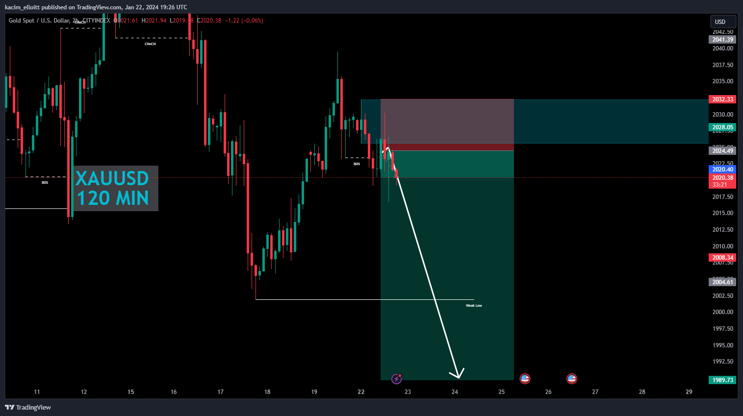 CITYINDEX:XAUUSD Chart Image by kacim_elloitt