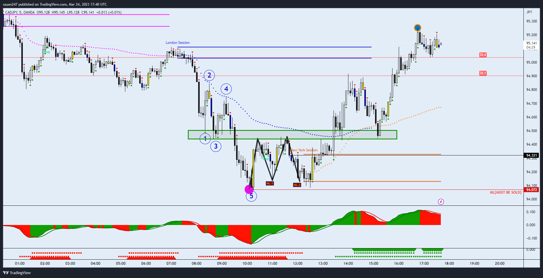 OANDA:CADJPY Chart Image by Charts247TradingAcademy