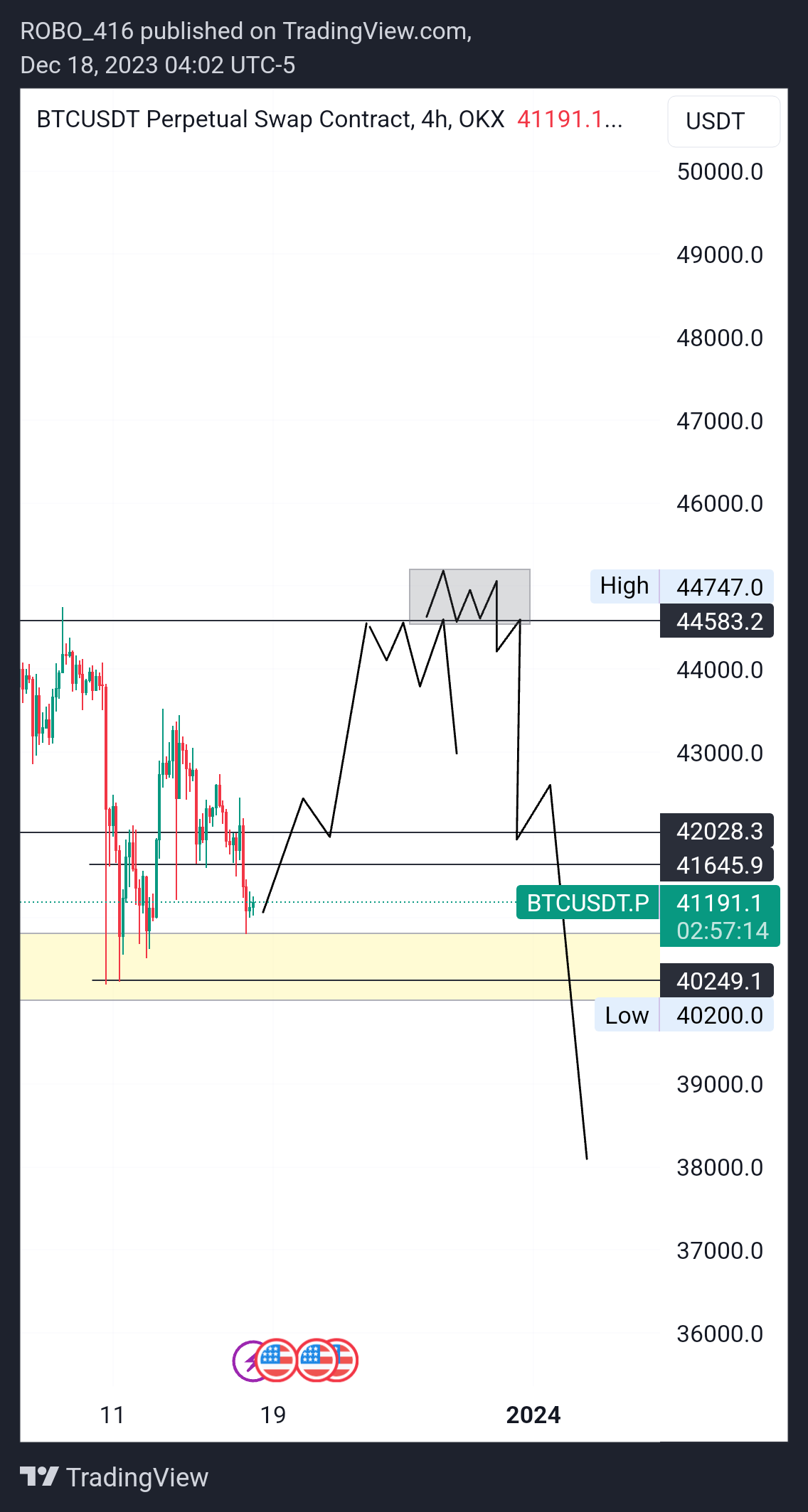 OKX:BTCUSDT.P Chart Image by ROBO416