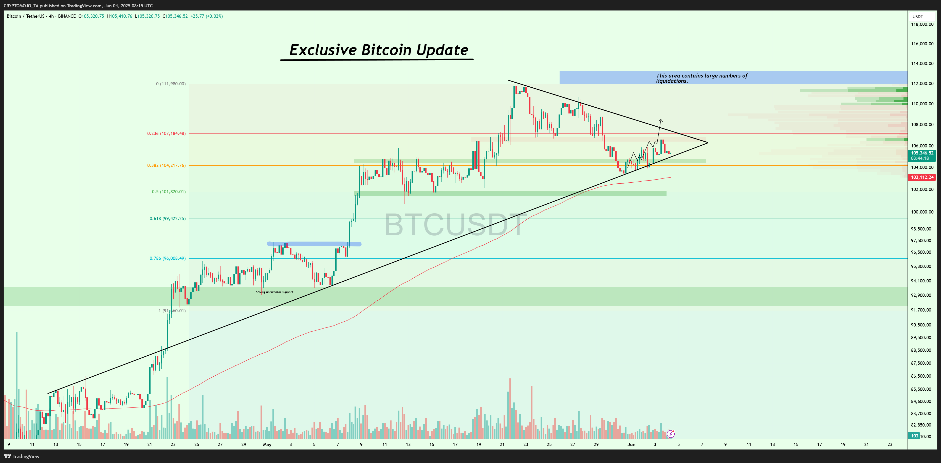 BINANCE:BTCUSDT Chart Image by CRYPTOMOJO_TA