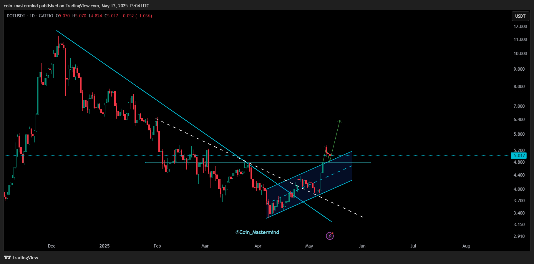 GATEIO:DOTUSDT Chart Image by coin_mastermind