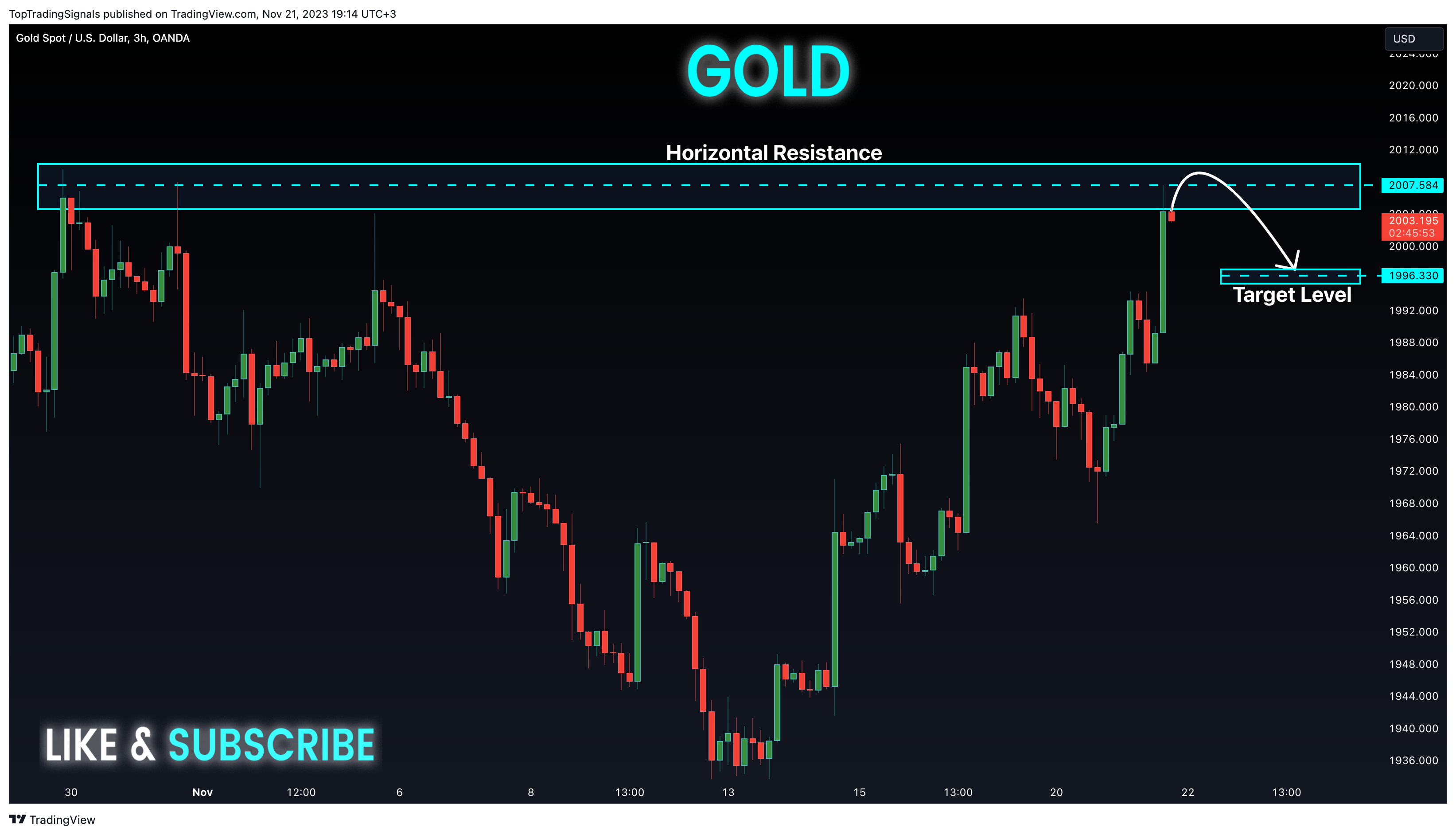 OANDA:XAUUSD Chart Image by TopTradingSignals