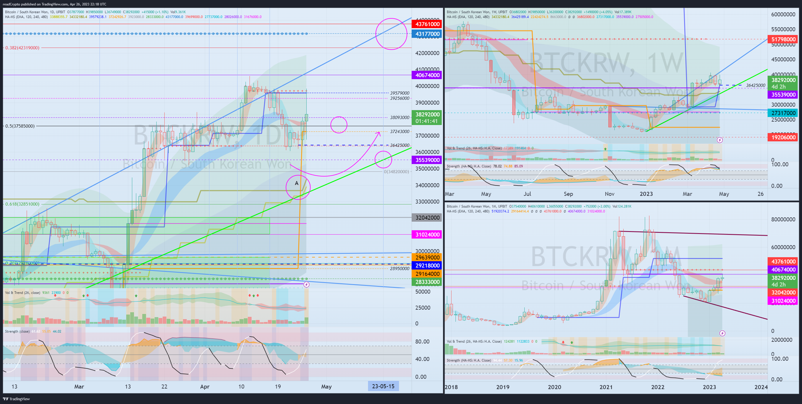 UPBIT:BTCKRW Chart Image by readCrypto