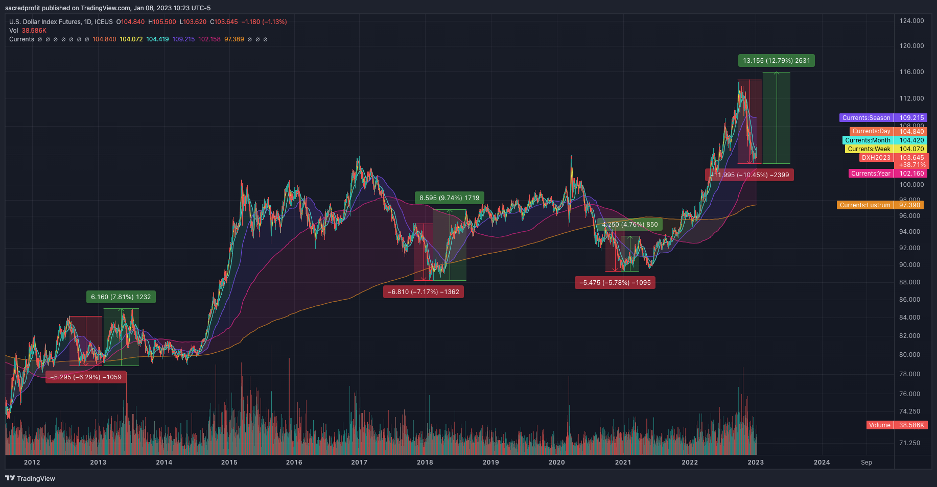 ICEUS:DX1! Chart Image by sacredprofit