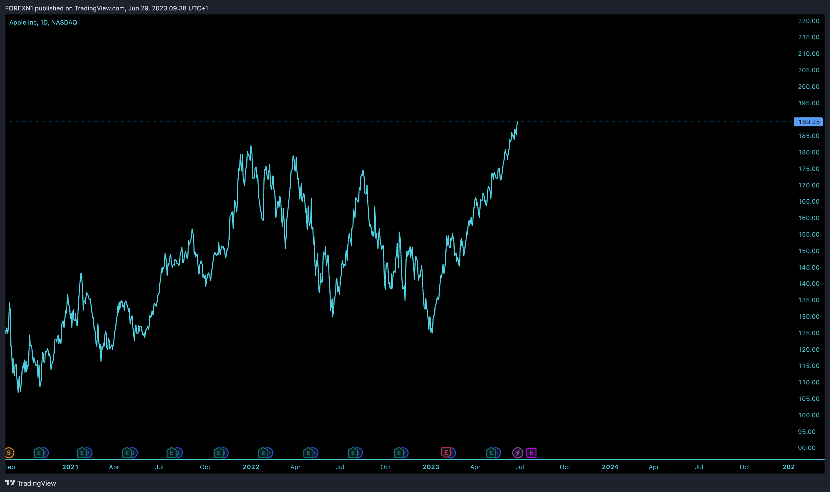 NASDAQ:AAPL Chart Image by FOREXN1