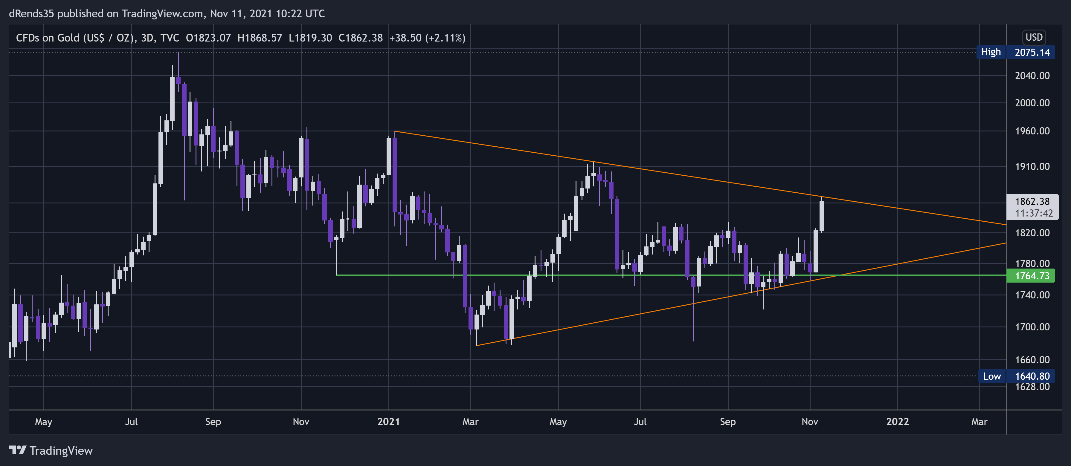 TVC:GOLD Chart Image by dRends35