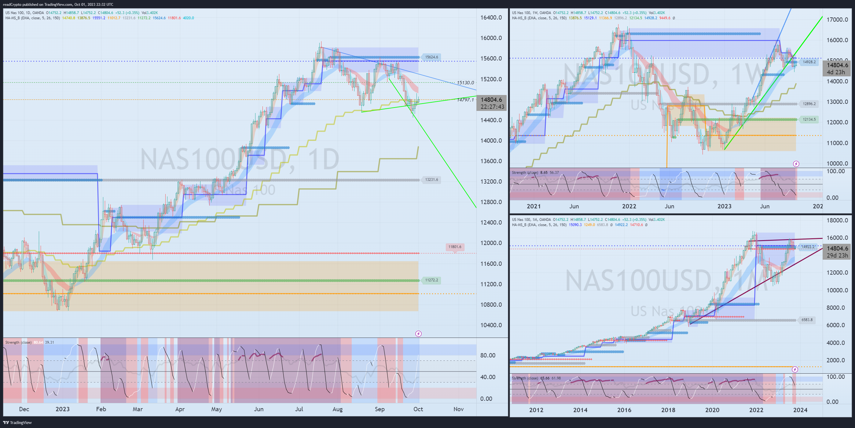OANDA:NAS100USD Chart Image by readCrypto