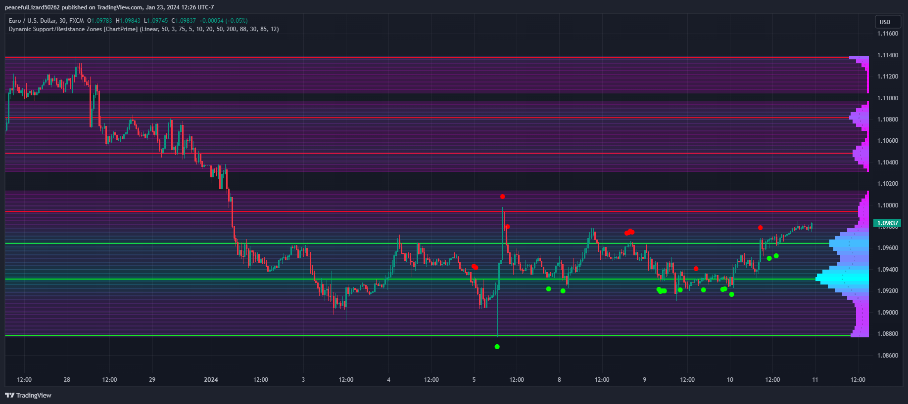 FX:EURUSD Chart Image by The_Peaceful_Lizard