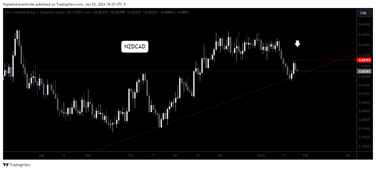 FOREXCOM:NZDCAD Chart Image by PopiaMytravelbirdie