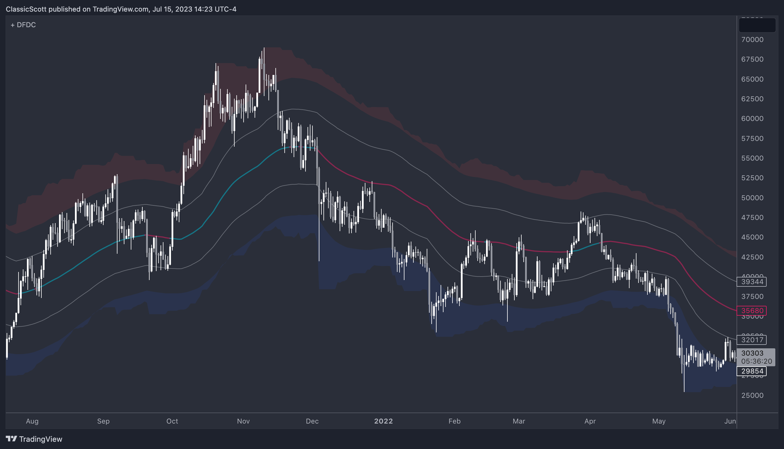 BITSTAMP:BTCUSD Chart Image by ClassicScott