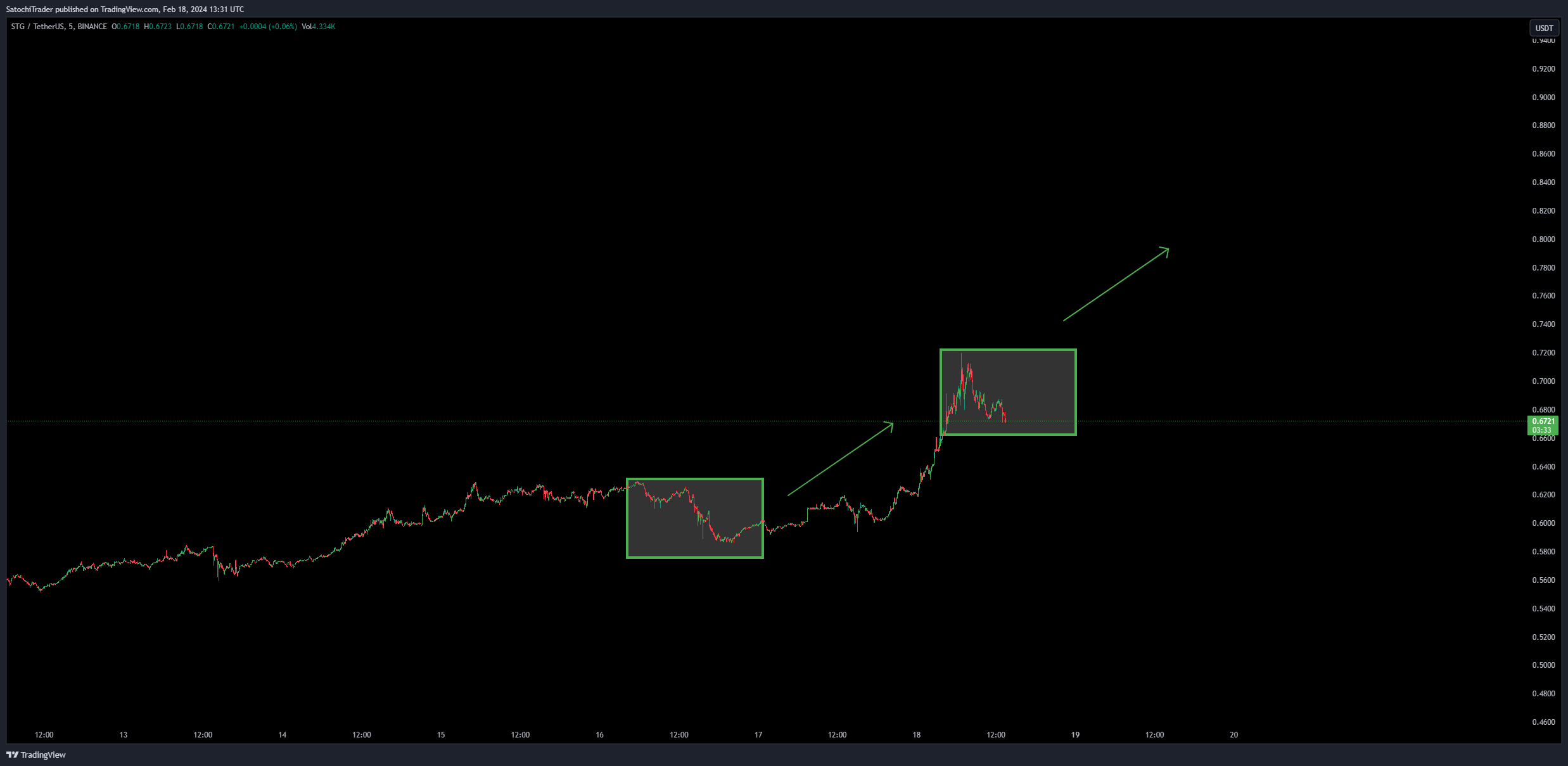 BINANCE:STGUSDT Chart Image by SatochiTrader