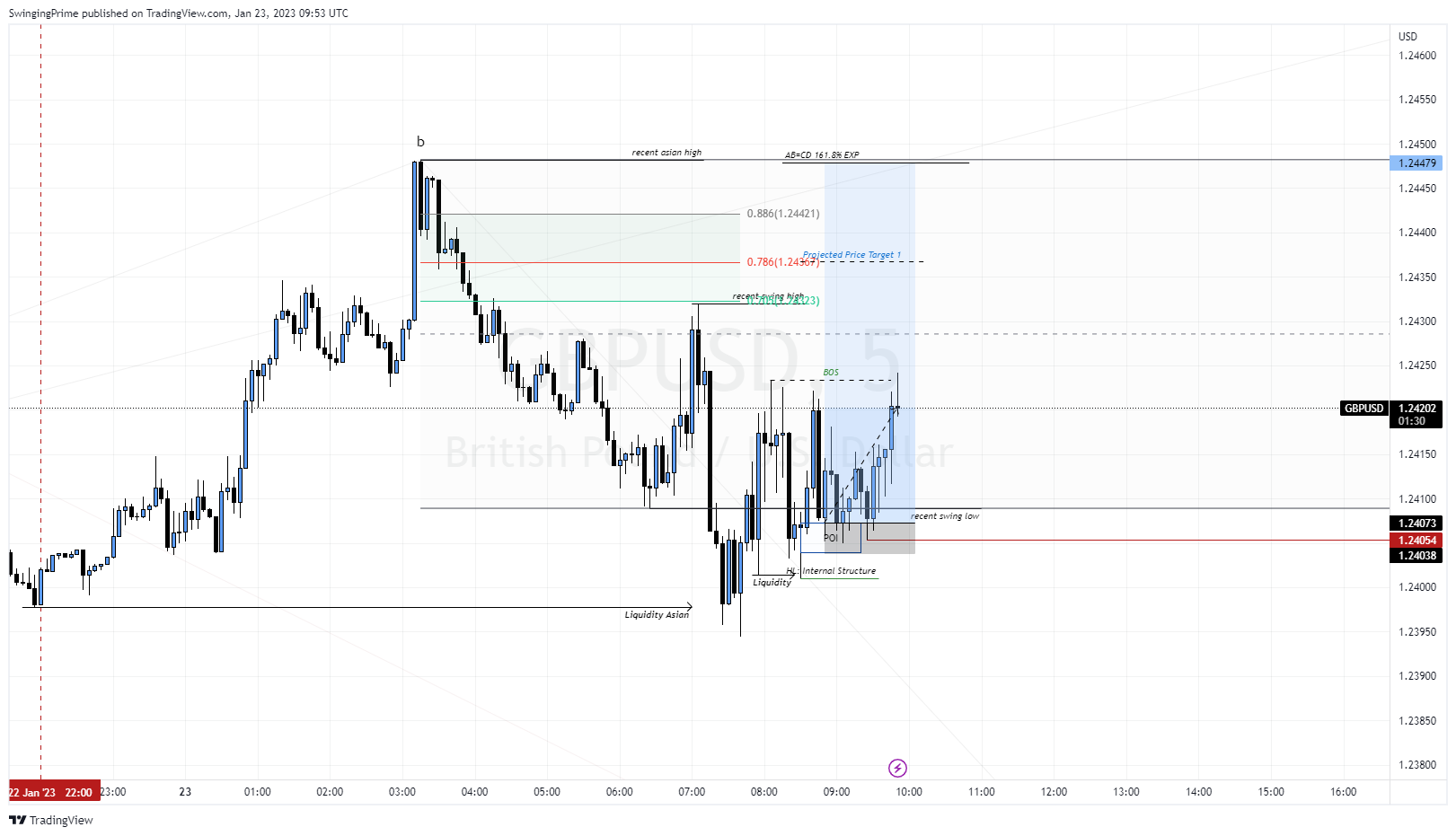 OANDA:GBPUSD Chart Image by SwingingPrime