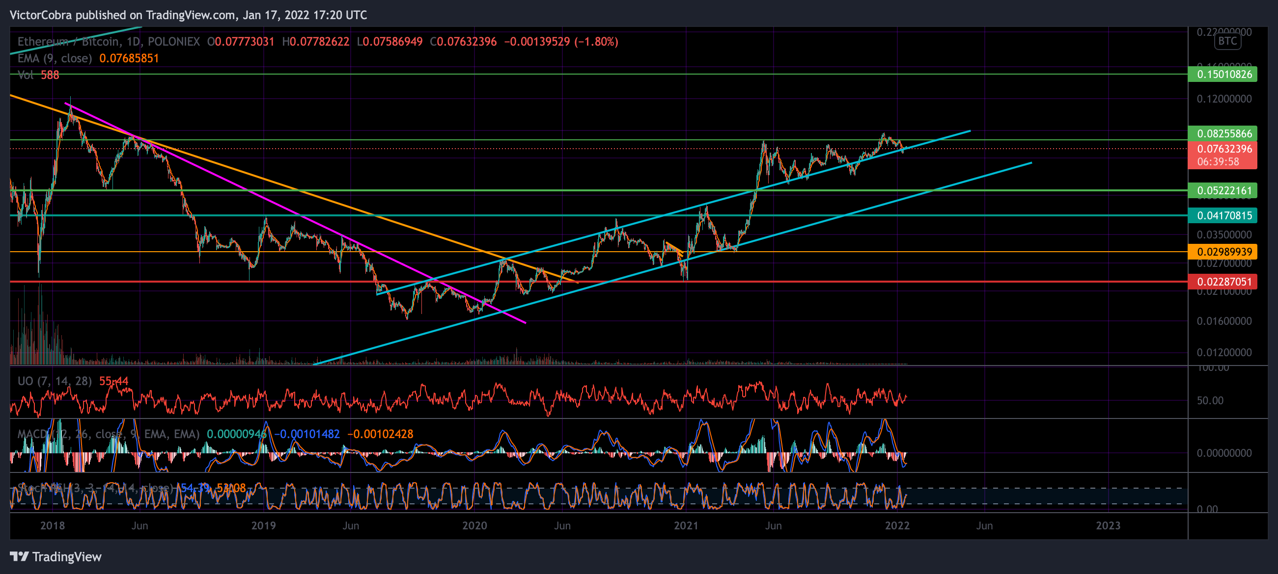 POLONIEX:ETHBTC Chart Image by VictorCobra