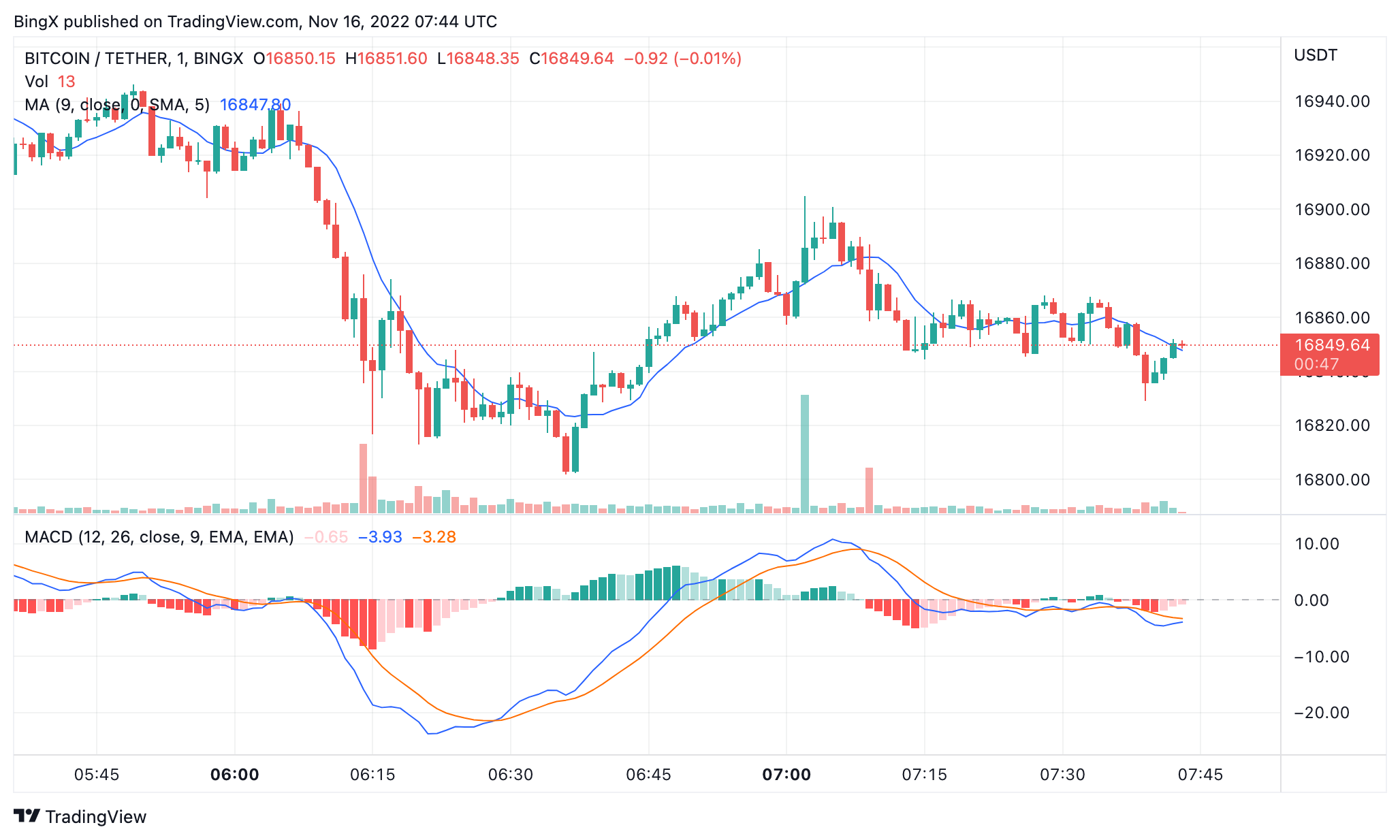 BINGX:BTCUSDT Chart Image by BingX