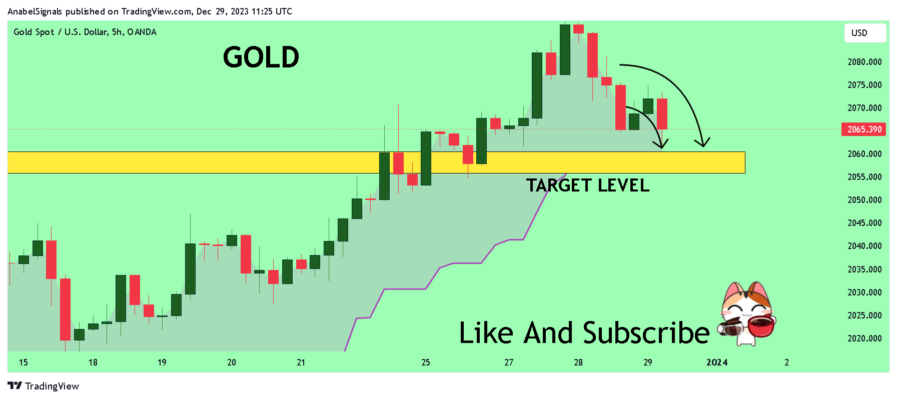 OANDA:XAUUSD Chart Image by AnabelSignals