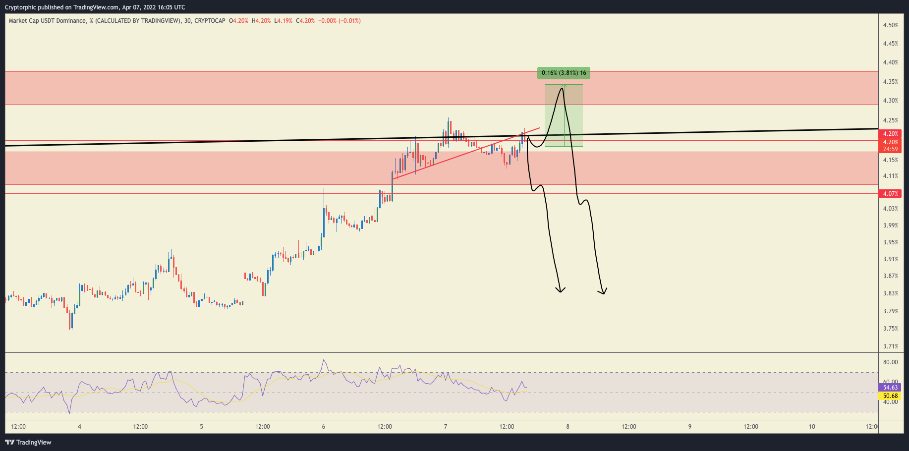 CRYPTOCAP:USDT.D Chart Image by Cryptorphic