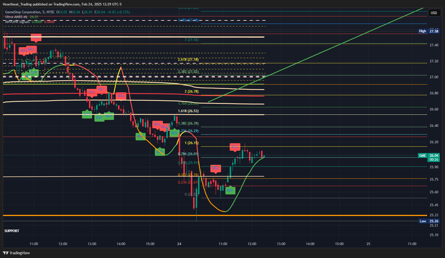 BATS:GME Chart Image by Heartbeat_Trading