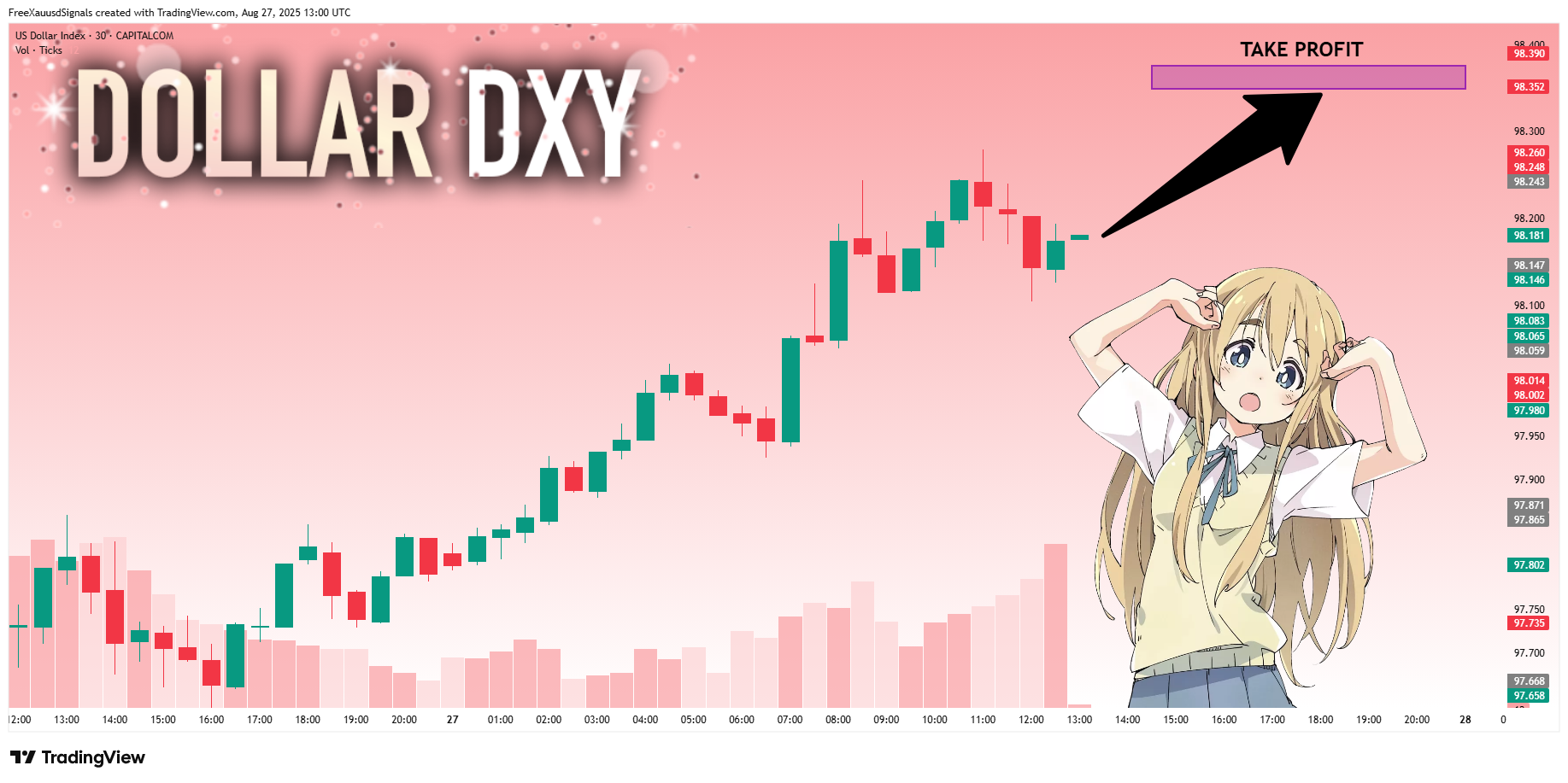 CAPITALCOM:DXY Chart Image by FreeXauusdSignals