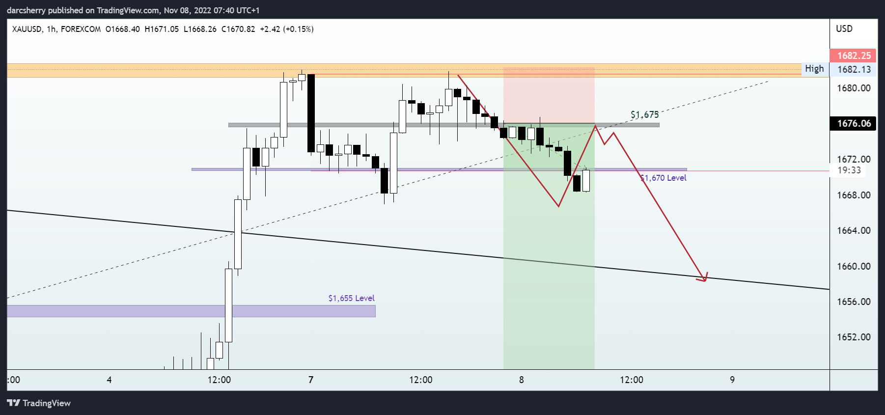 FOREXCOM:XAUUSD Chart Image by darcsherry