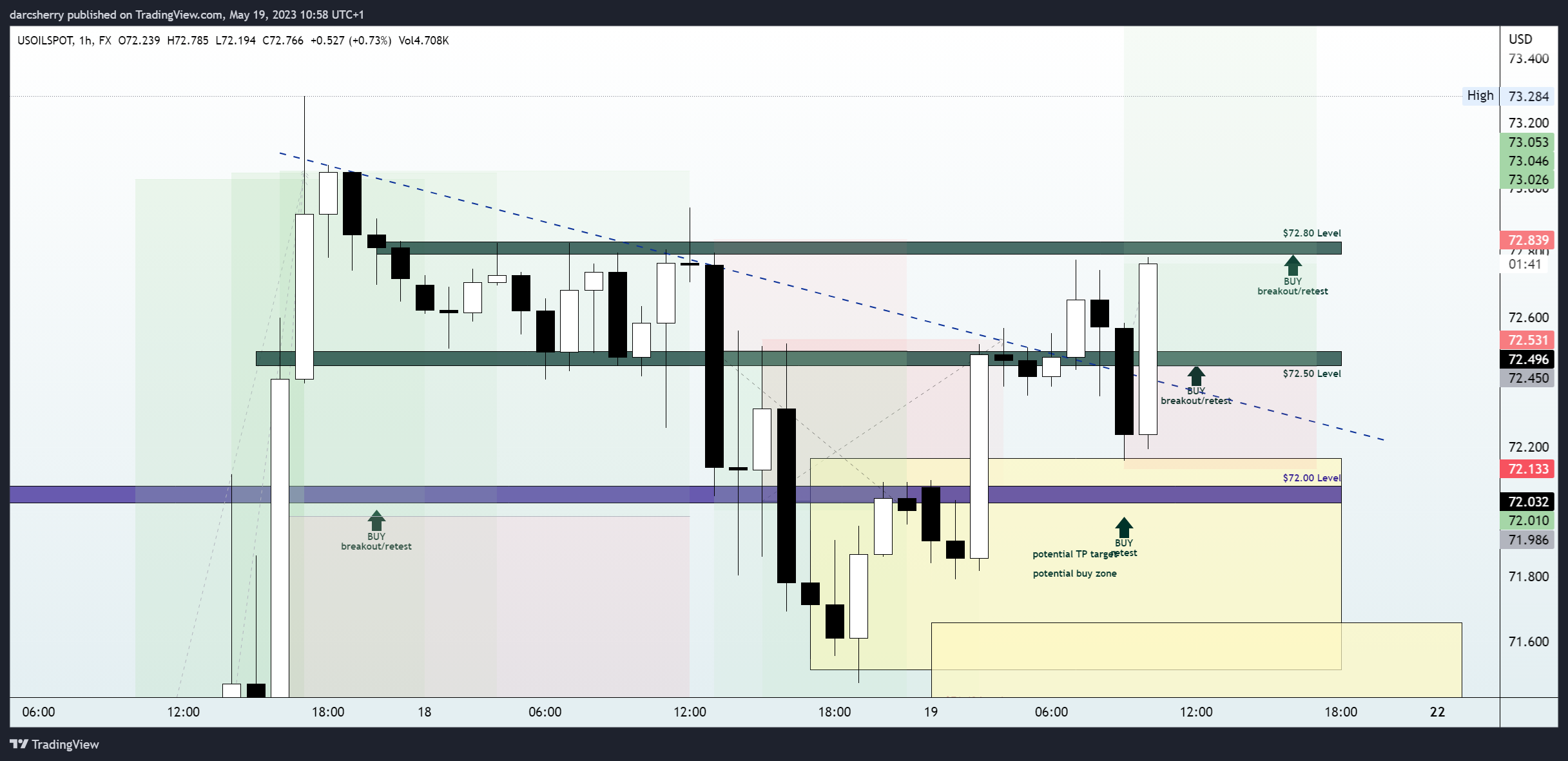FX:USOILSPOT Chart Image by darcsherry