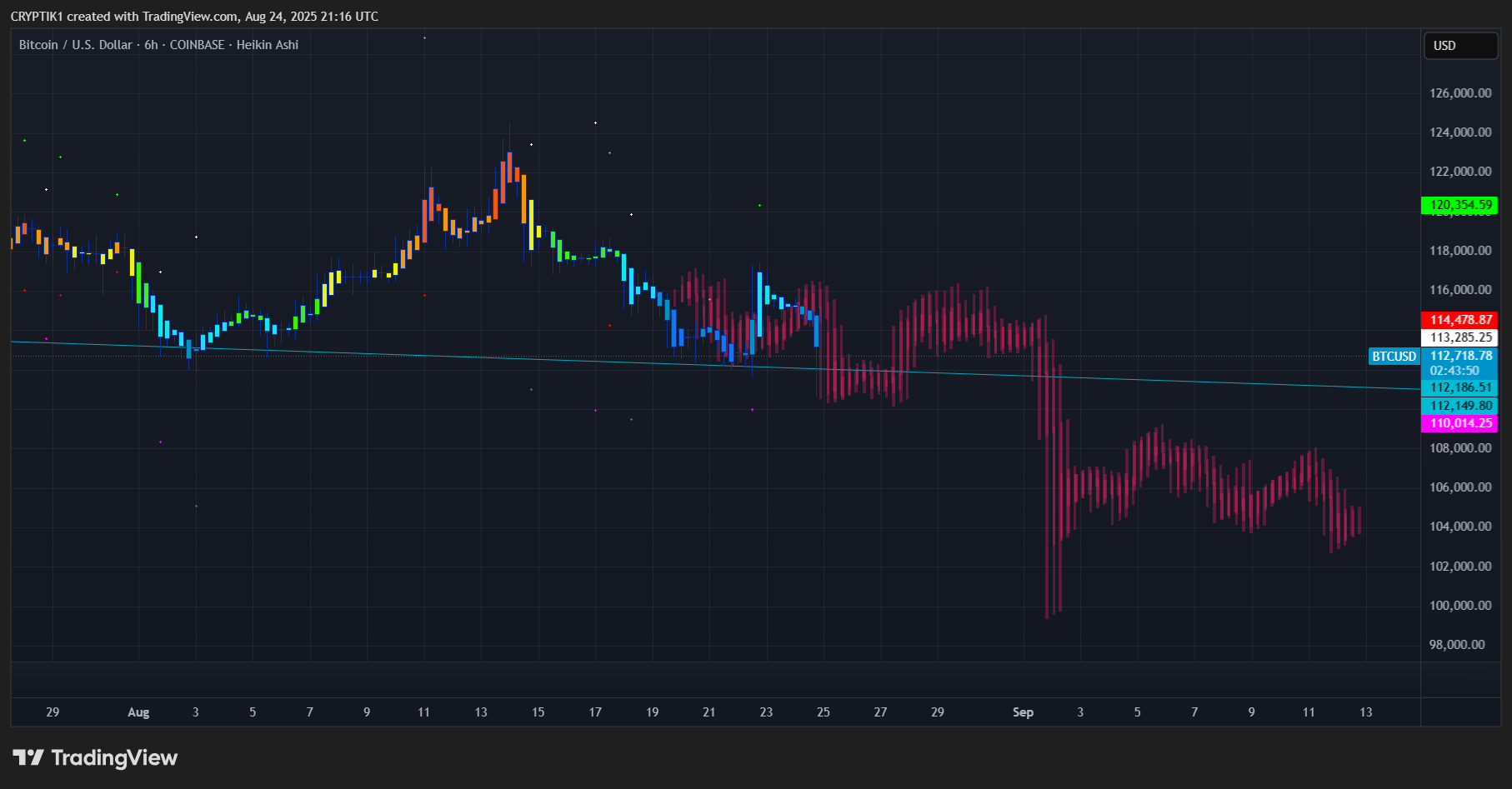 COINBASE:BTCUSD Chart Image by CRYPTIK1