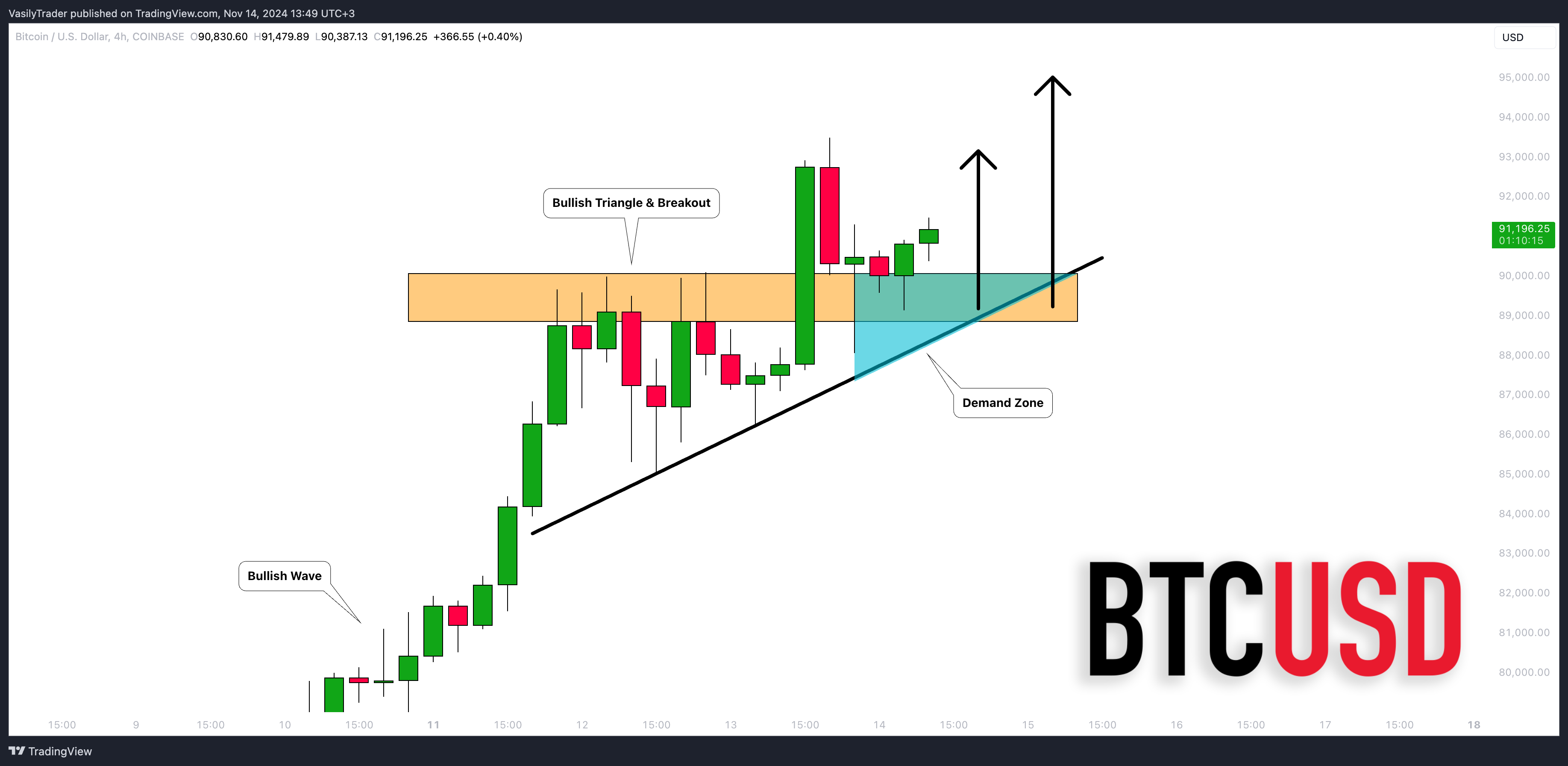COINBASE:BTCUSD Chart Image by VasilyTrader