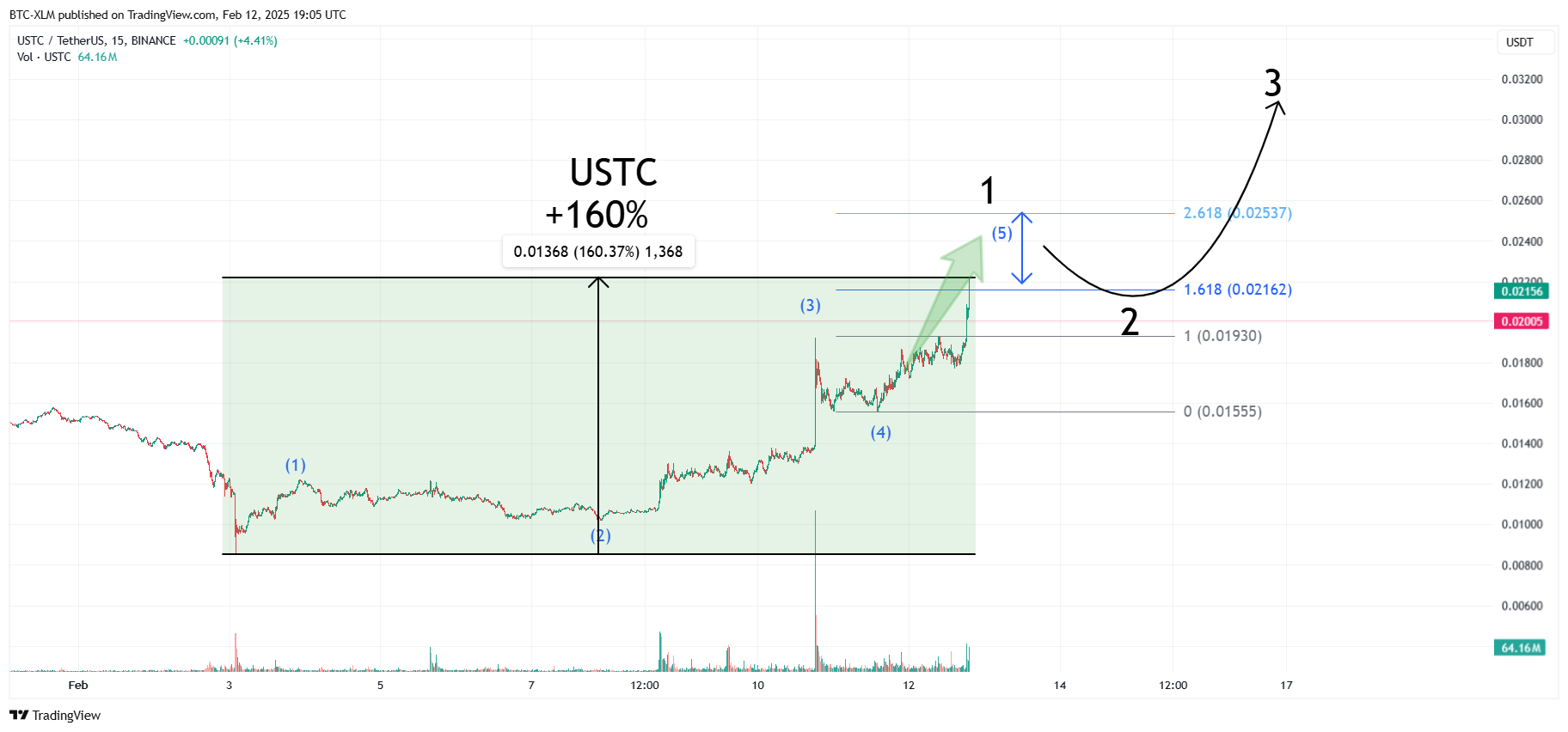 BINANCE:USTCUSDT Chart Image by BTC-XLM