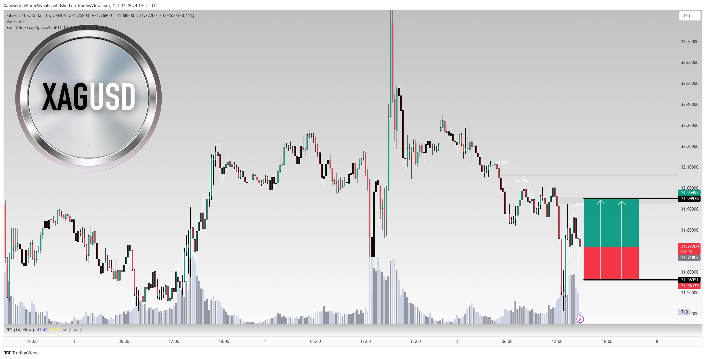 OANDA:XAGUSD Chart Image by XauusdGoldForexSignals