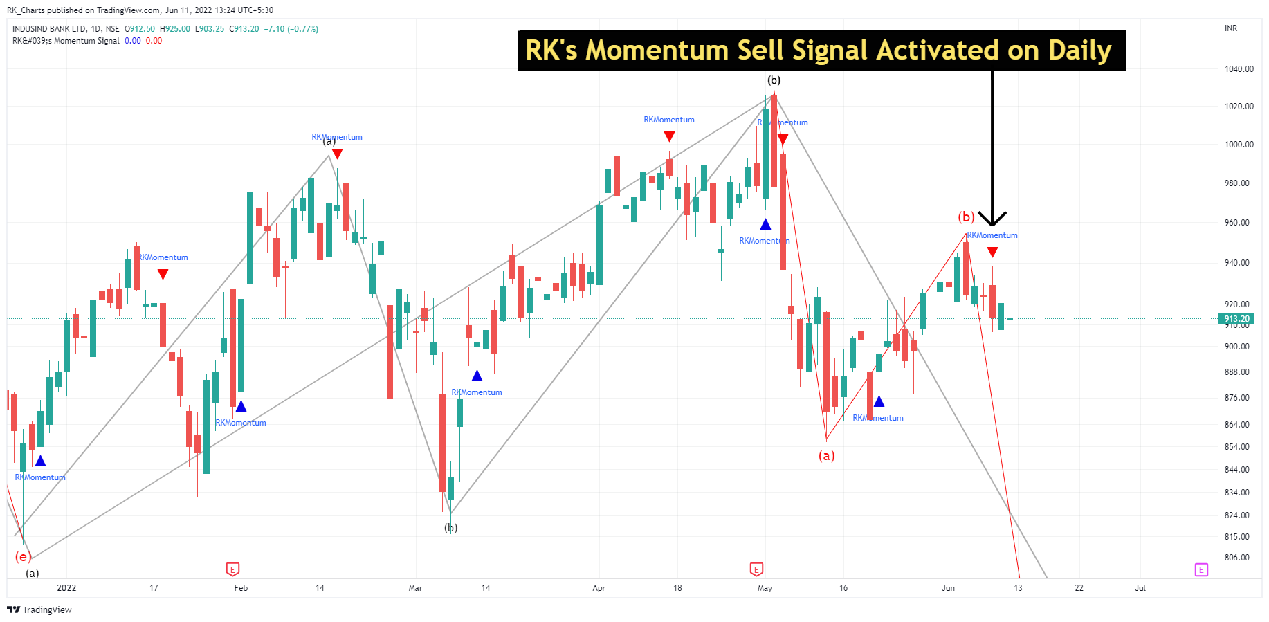 NSE:INDUSINDBK Chart Image by RK_Chaarts